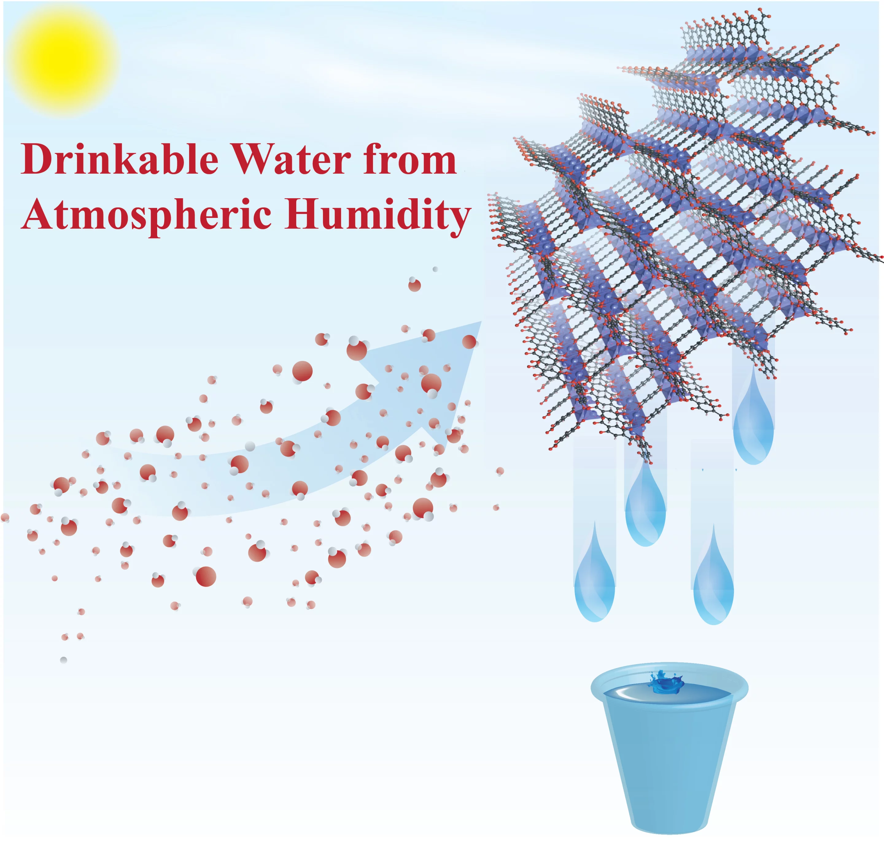 A diagram demonstrating how the metal-organic framework (MOF) captures water from thin air