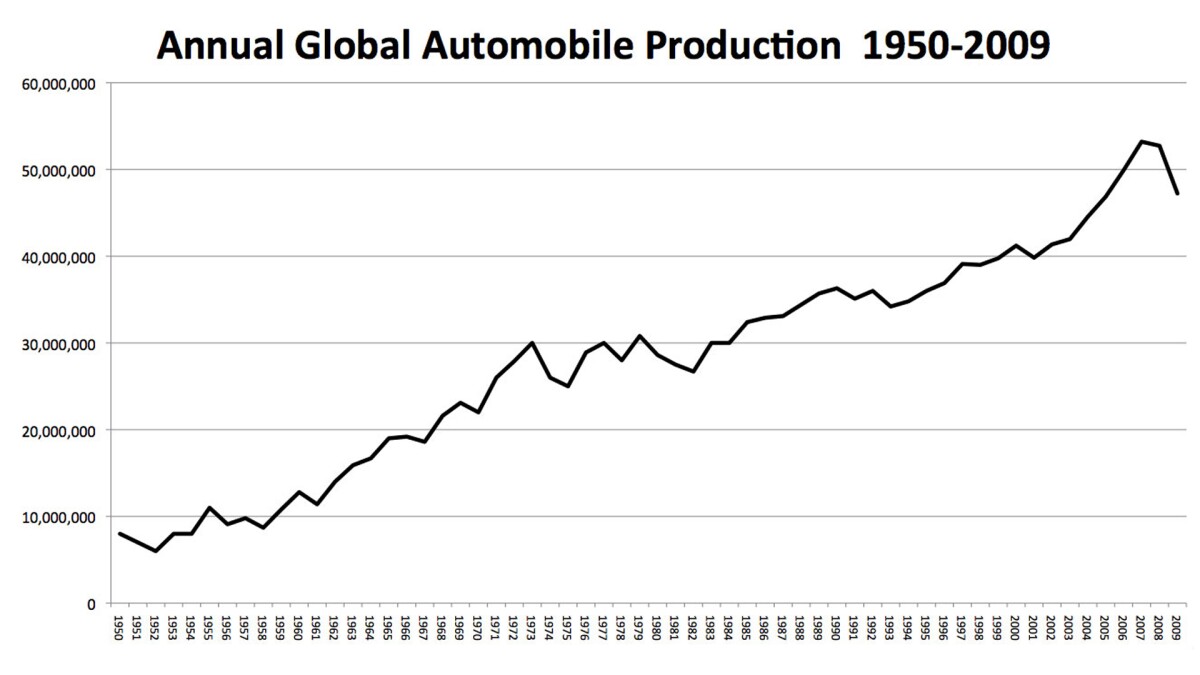 Global automotive sales took a big hit in 2009 - indeed, automotive sales were down everywhere except China