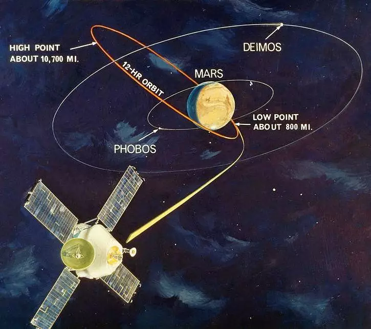 The orbit of Mariner 9