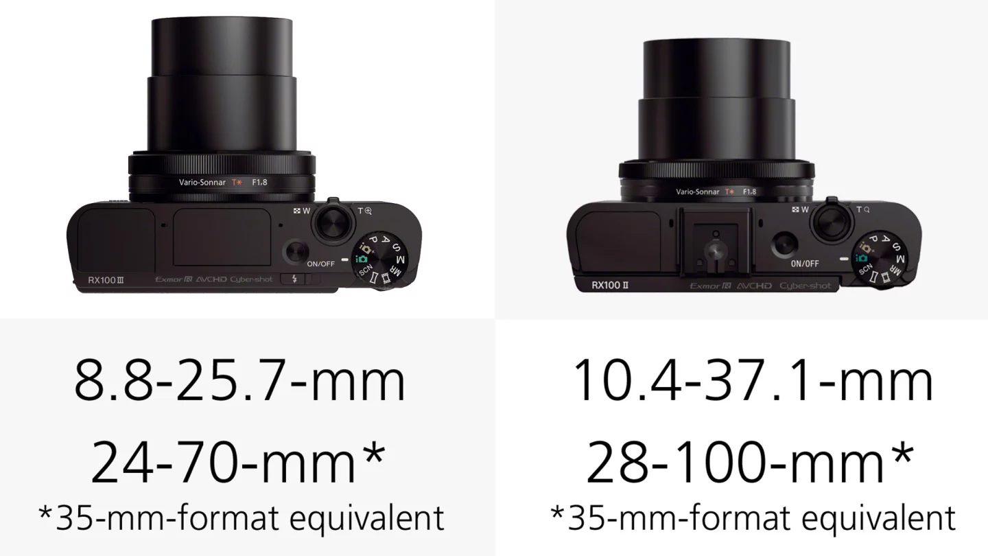 The lens on the new Sony RX100 III is wider, but not as long as that on the Sony RX100 II