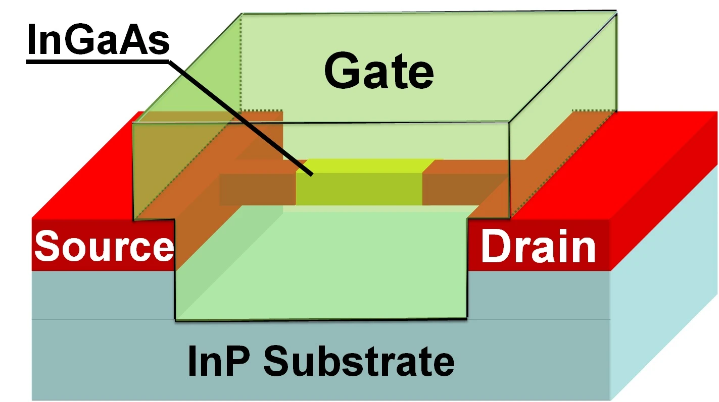 A diagram of a three-dimensional indium-gallium-arsenide transistor (Image: Peter Ye, Purdue University)