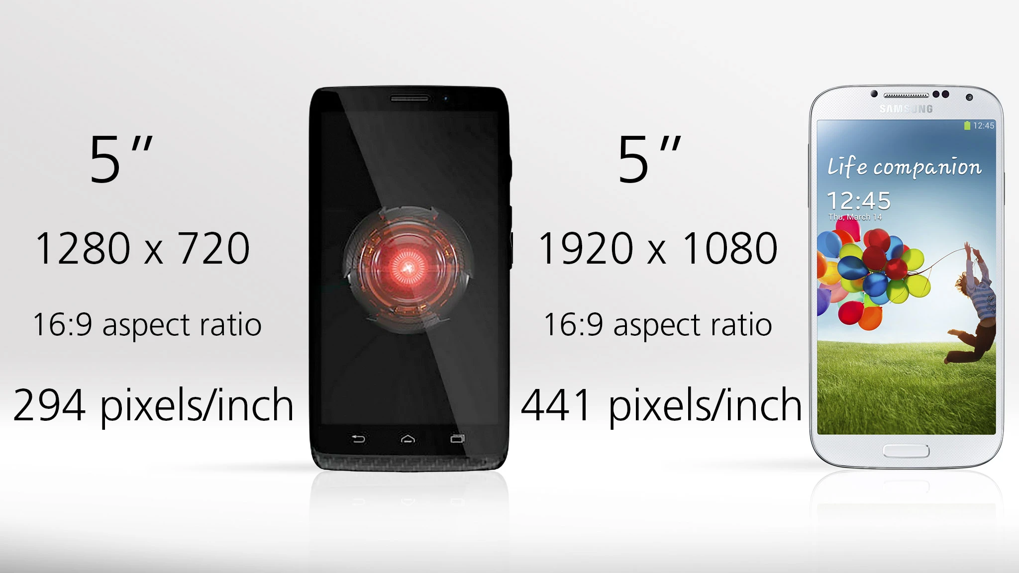 Both phones sport 5-inch screens, but the GS4's is much sharper