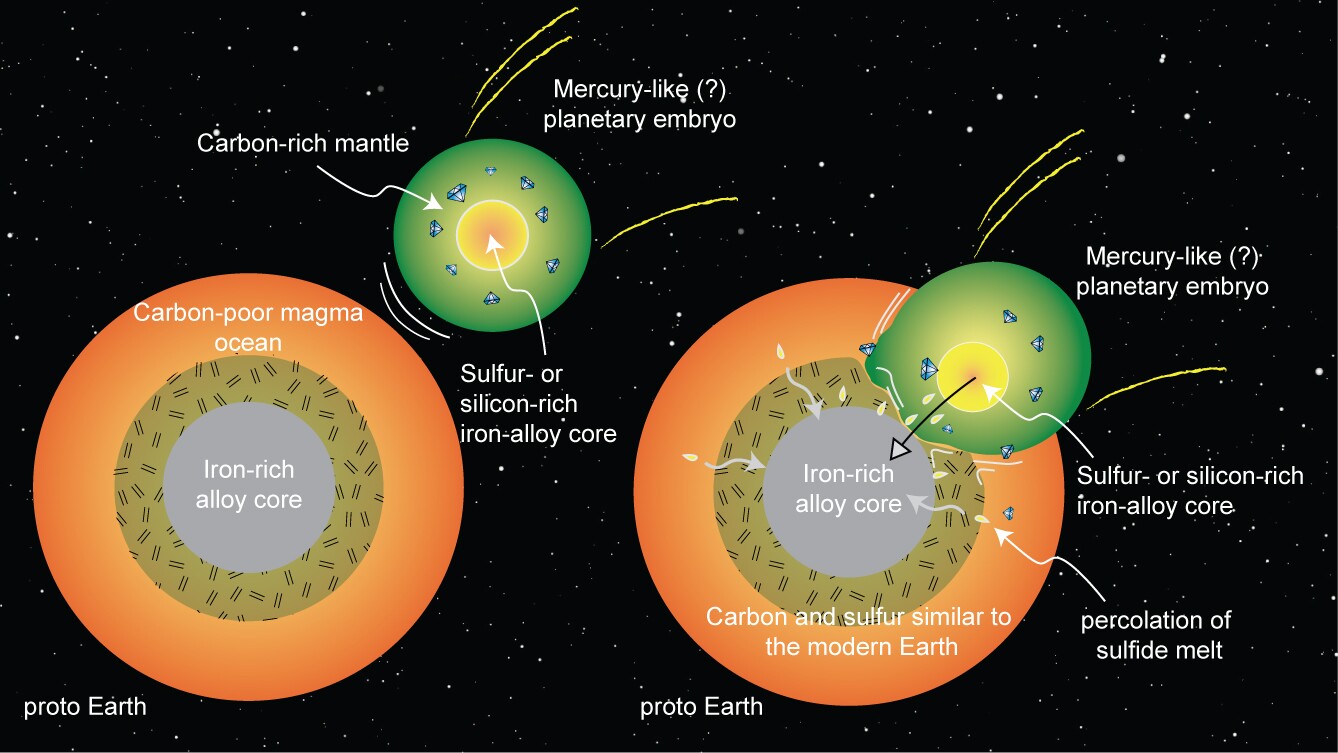 This figure depicts how such a collision would merge Earth's carbon-poor mantle with that of a carbon-rich planetary embryo