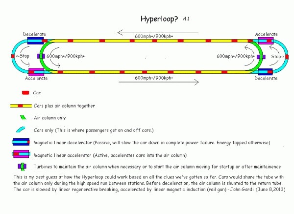 John Gardi's Hyperloop sketch is descrobed by Musk as "the closest I've seen anyone guess so far"