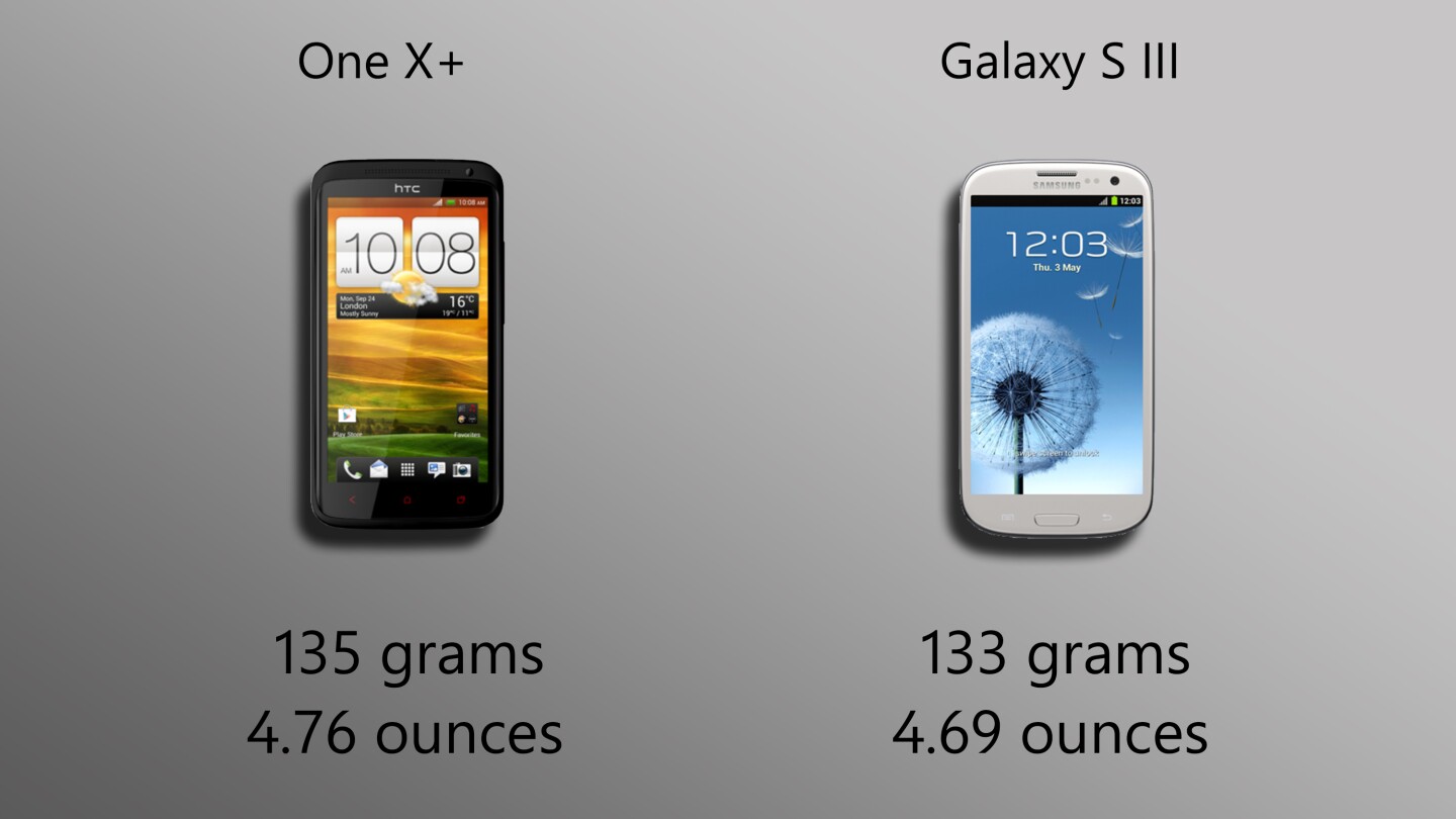 The One X+ is slightly heavier