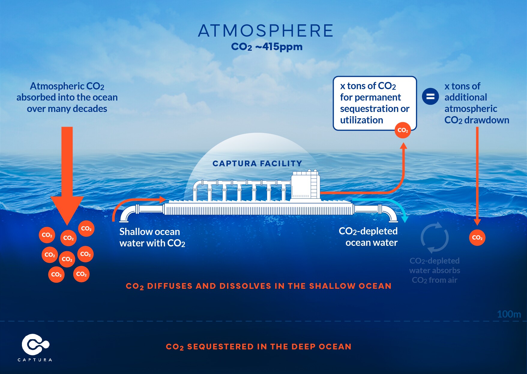 Captura Facility Could Remove Gigatons Of Carbon Dioxide From The Ocean captura-facility-could-remove-gigatons-of-carbon-dioxide-from-the-ocean