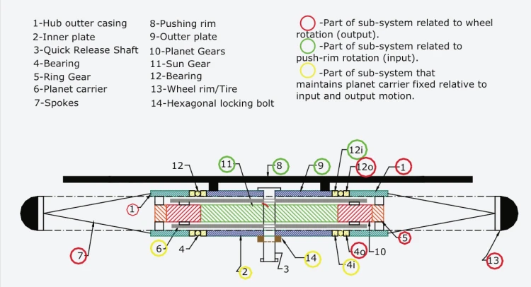 The Rowheel System