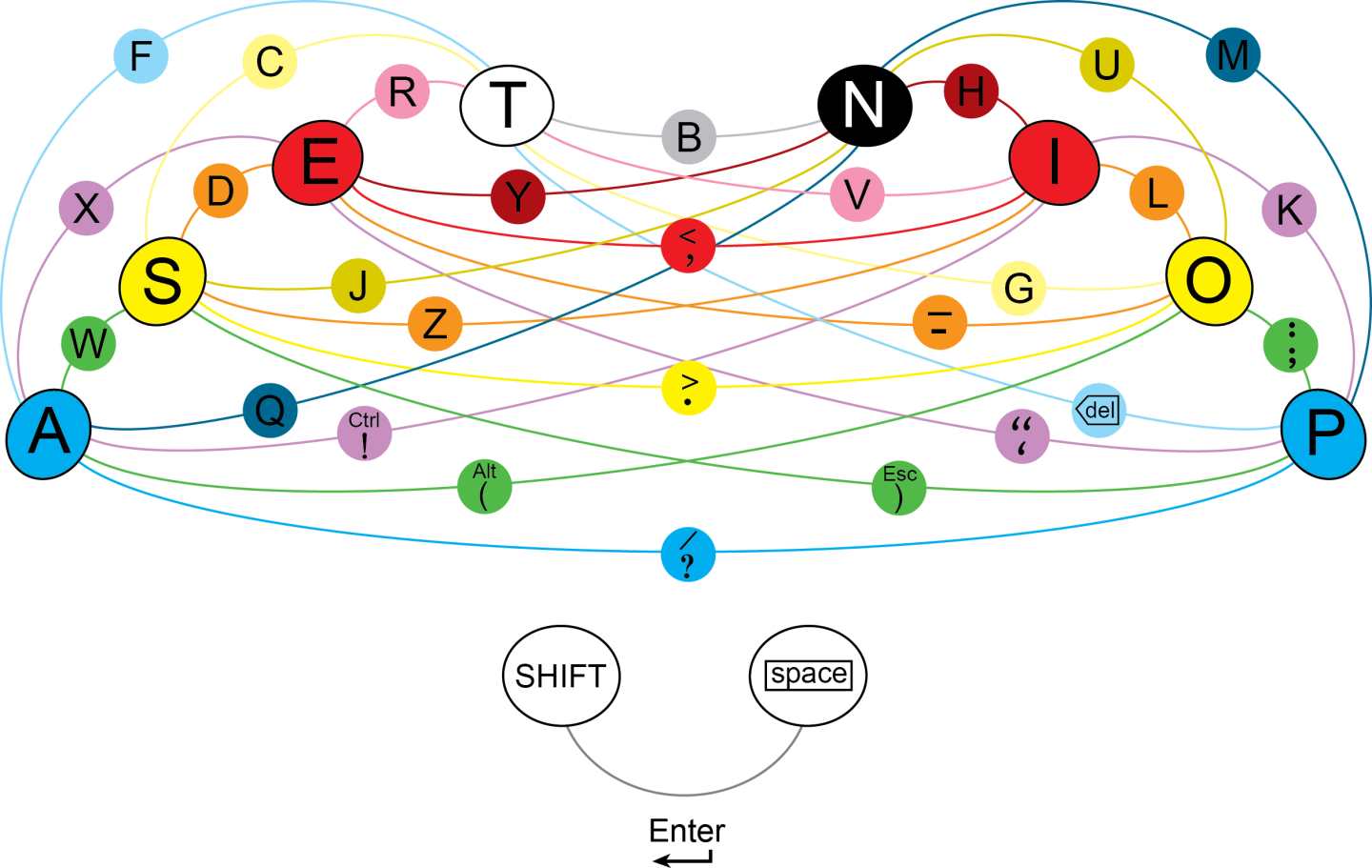 The ASETNIOP key chart may look a little complicated, but it's been designed with the QWERTY touch typist in mind