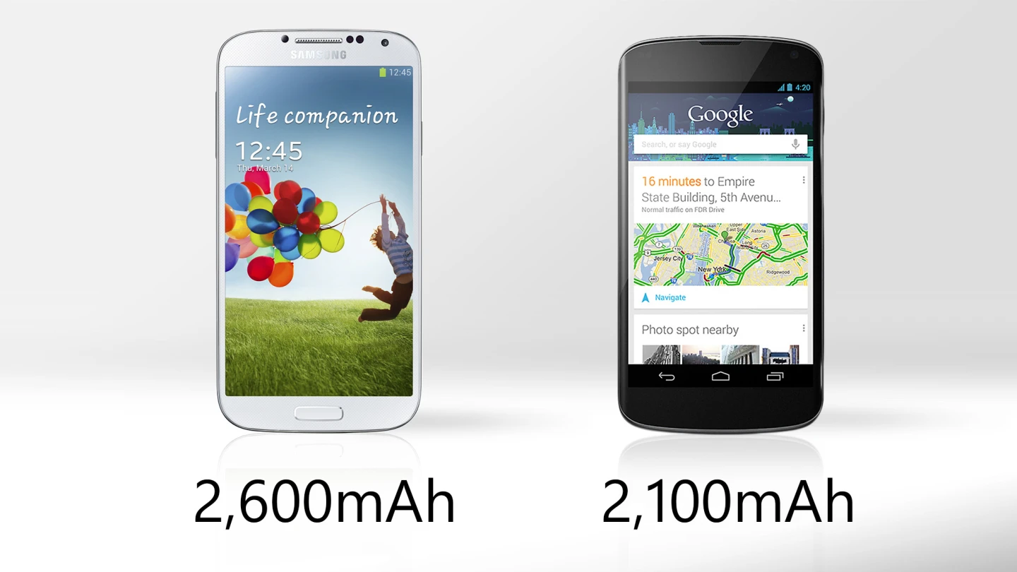 The Galaxy S4 has a higher-capacity battery