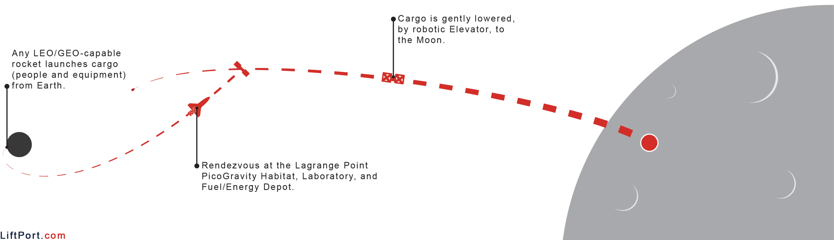 How the lunar elevator would operate (Image: LiftPort)