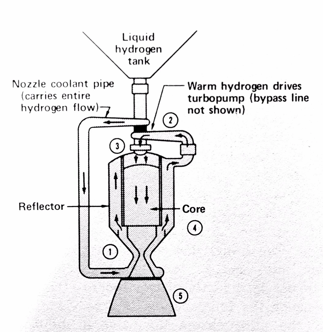 NERVA flow diagram