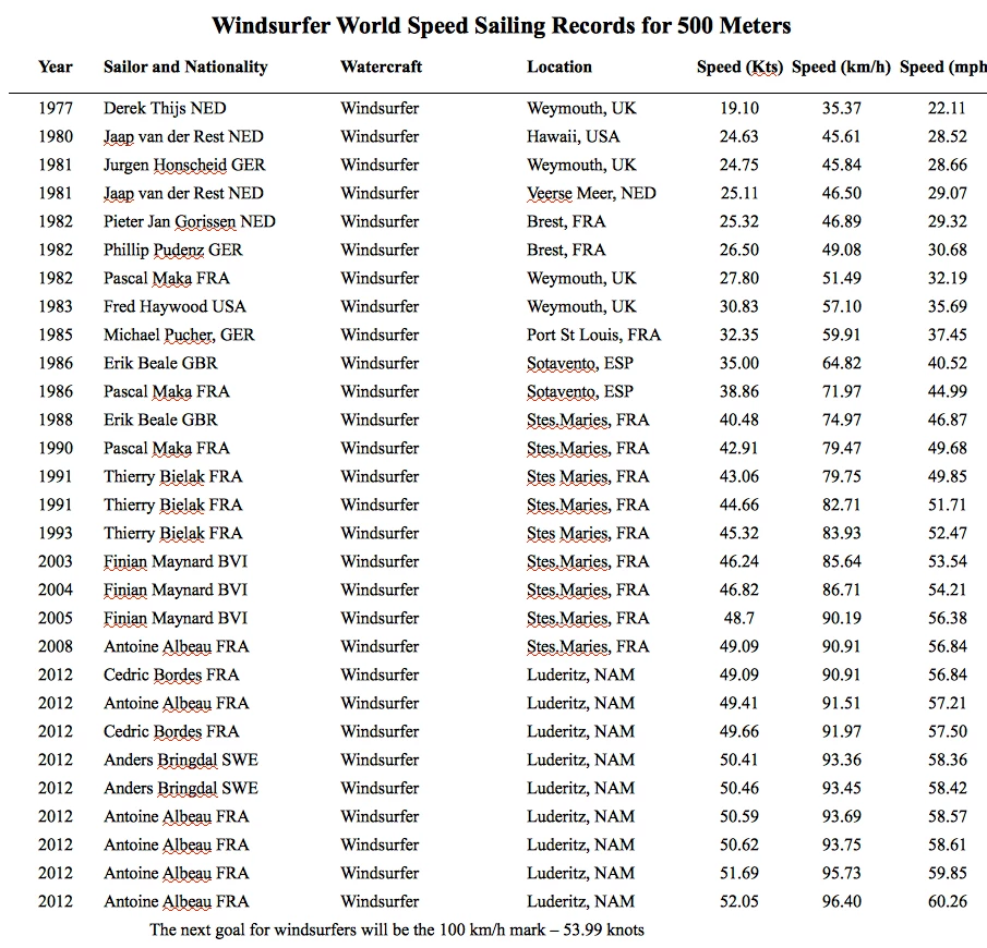 The world speed record for sailingboard has been broken nine times in the last week.