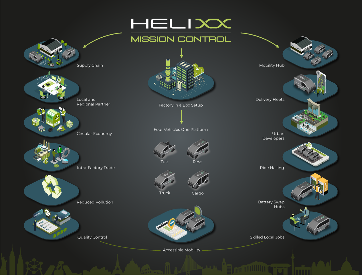 The Helixx manufacturing hubs will be local, flexible, scalable and very efficient. A 5,000m2 building can support the manufacture of 100,000 cars a year, with the energy use and manufacturing costs of the system claimed to be less than half the current auto industry standard
