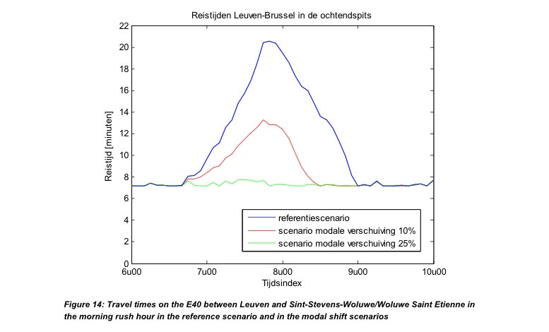 A model change of 10% more motorcycles meant 40% less congestion - a modal shift of 25% meant no congestion