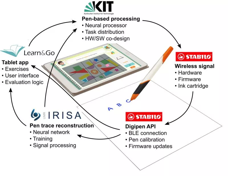 A diagram illustrating how the different components of the KIHT system will work together