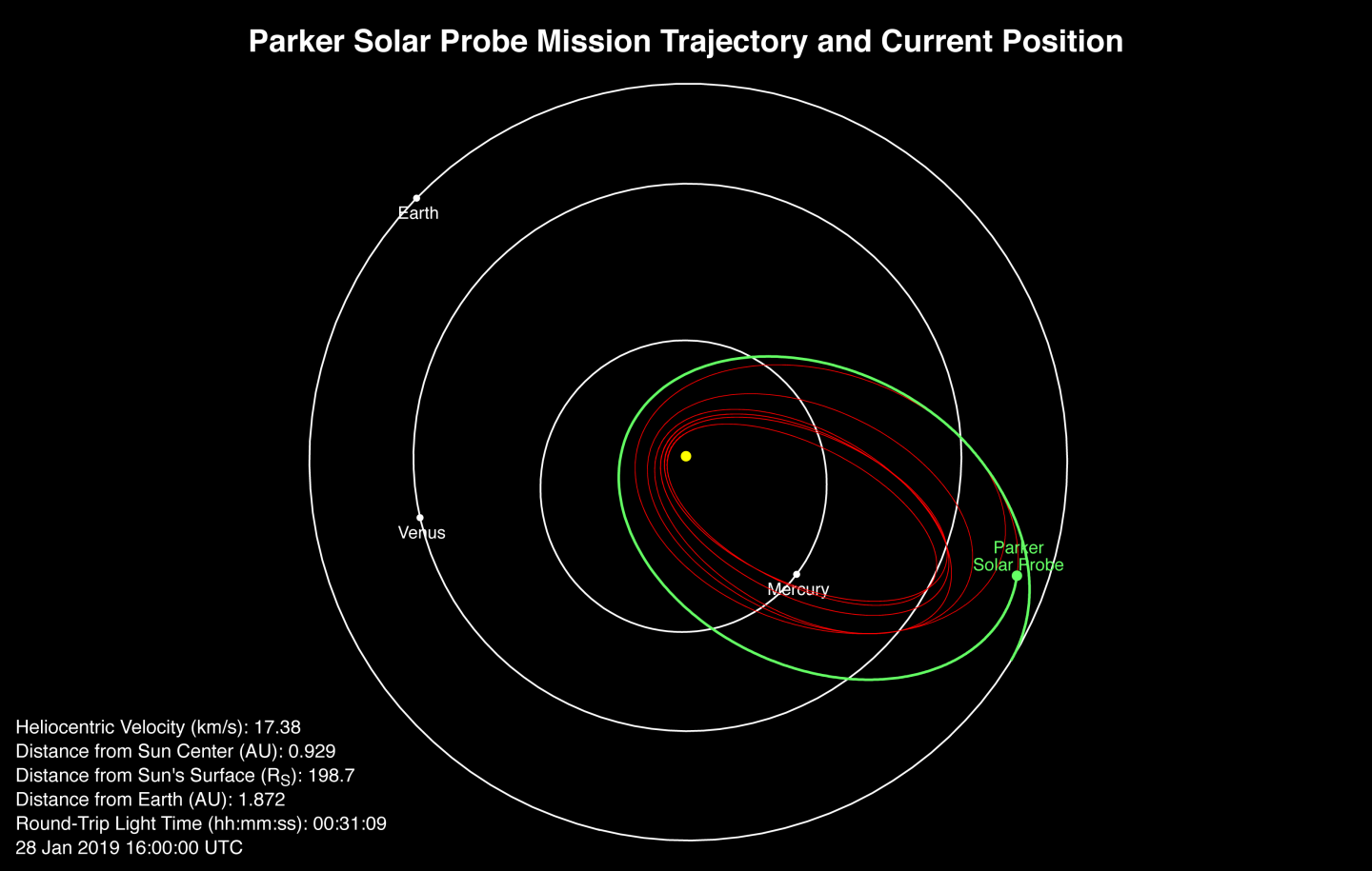 The Parker Solar Probe's trajectory