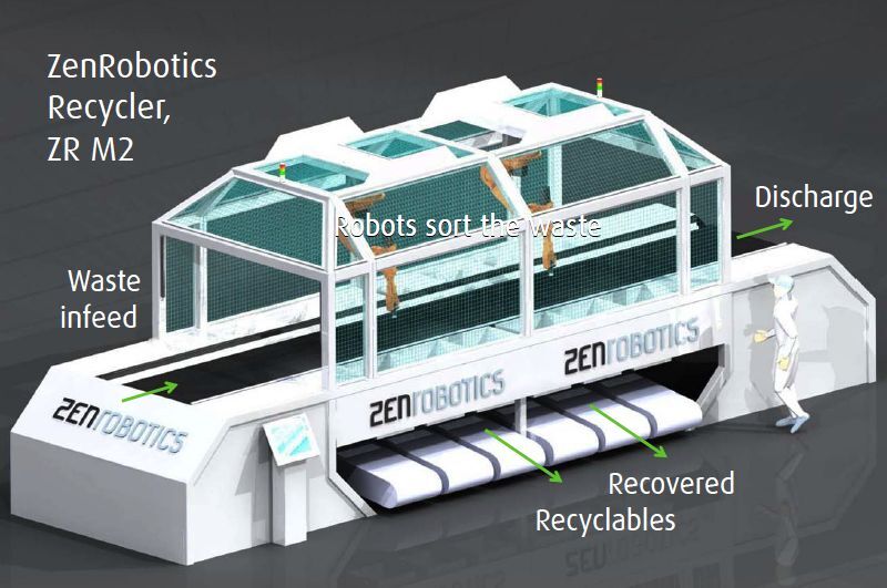 The ZenRobotics Recycler is an autonomous robotic arm that is designed for sorting recyclable and/or hazardous materials from waste