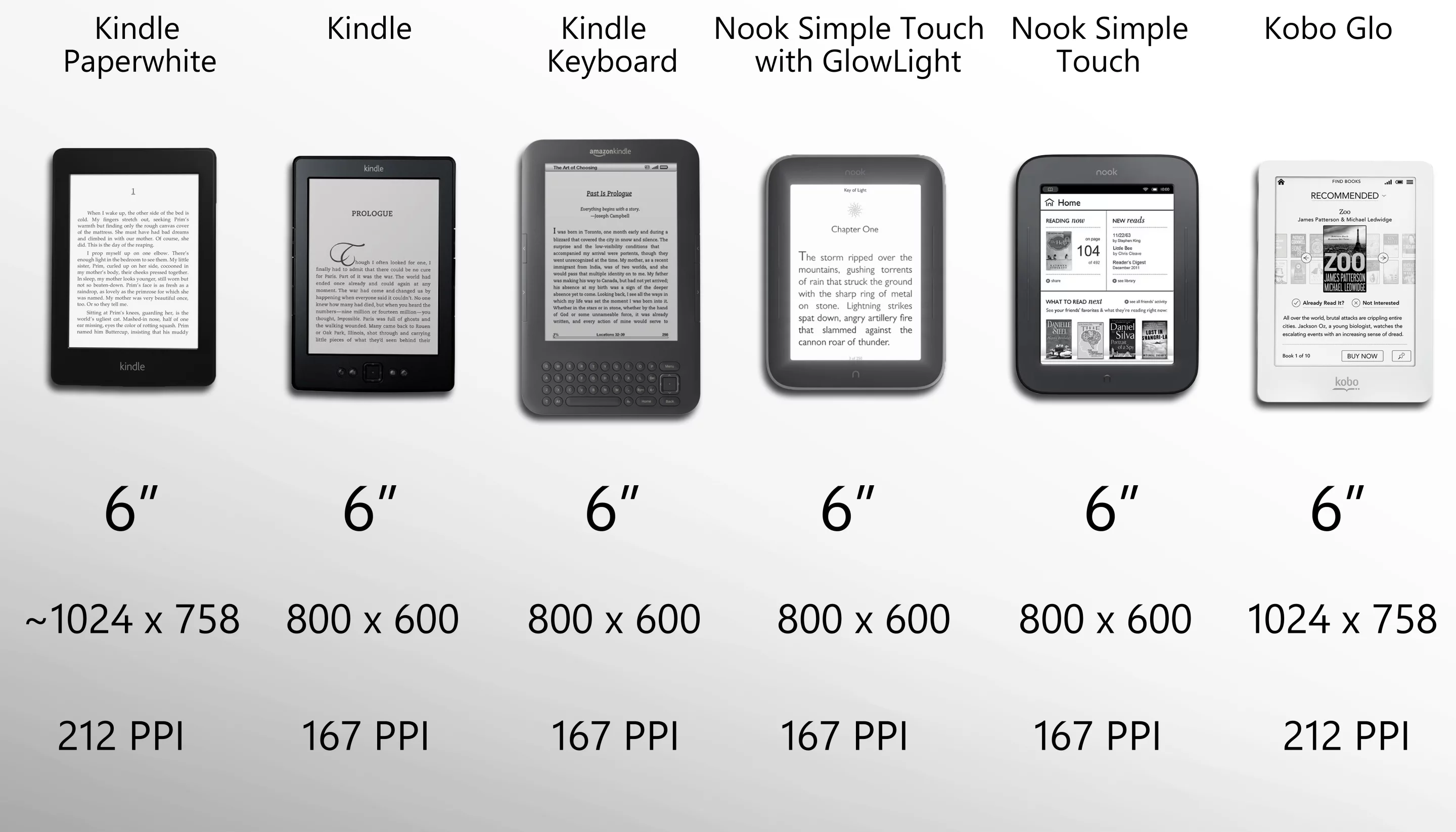 6" displays are all the rage, with the Paperwhite and Kobo having the highest resolution