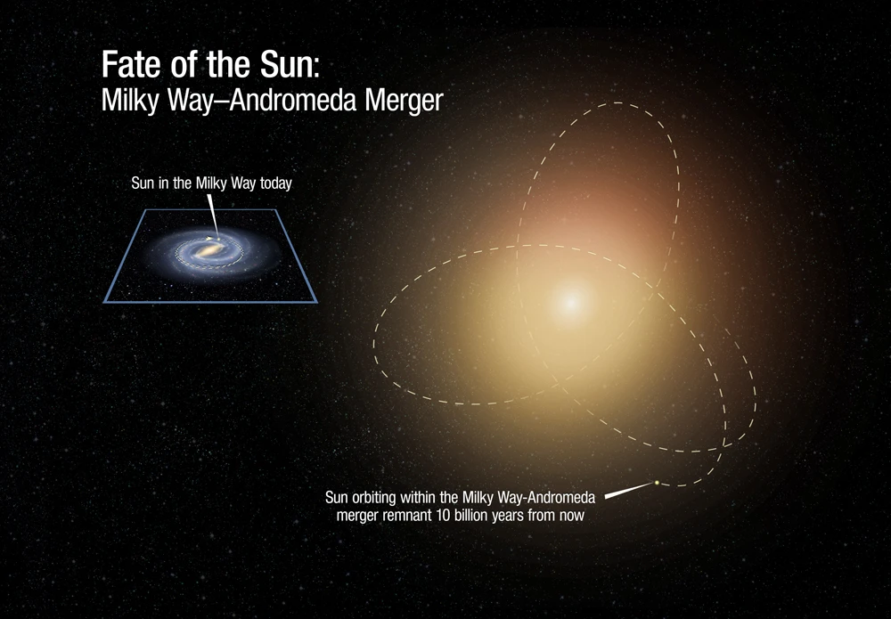 Before-and-after comparison of the size of our Milky Way galaxy at present, and after it merges with M31. The merged galaxies will form a large elliptical galaxy. Our Sun now orbits in the Milky Way's disk, but after the merger will be tossed into a highly elliptical orbit (Image: NASA / STScI)