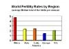 World fertility rates by region