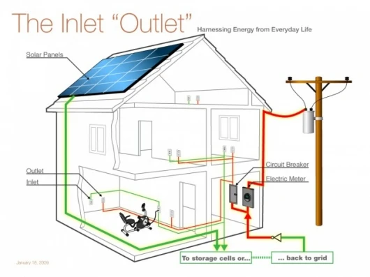 How the Inlet Outlet would be wired into homesPic credit: core77