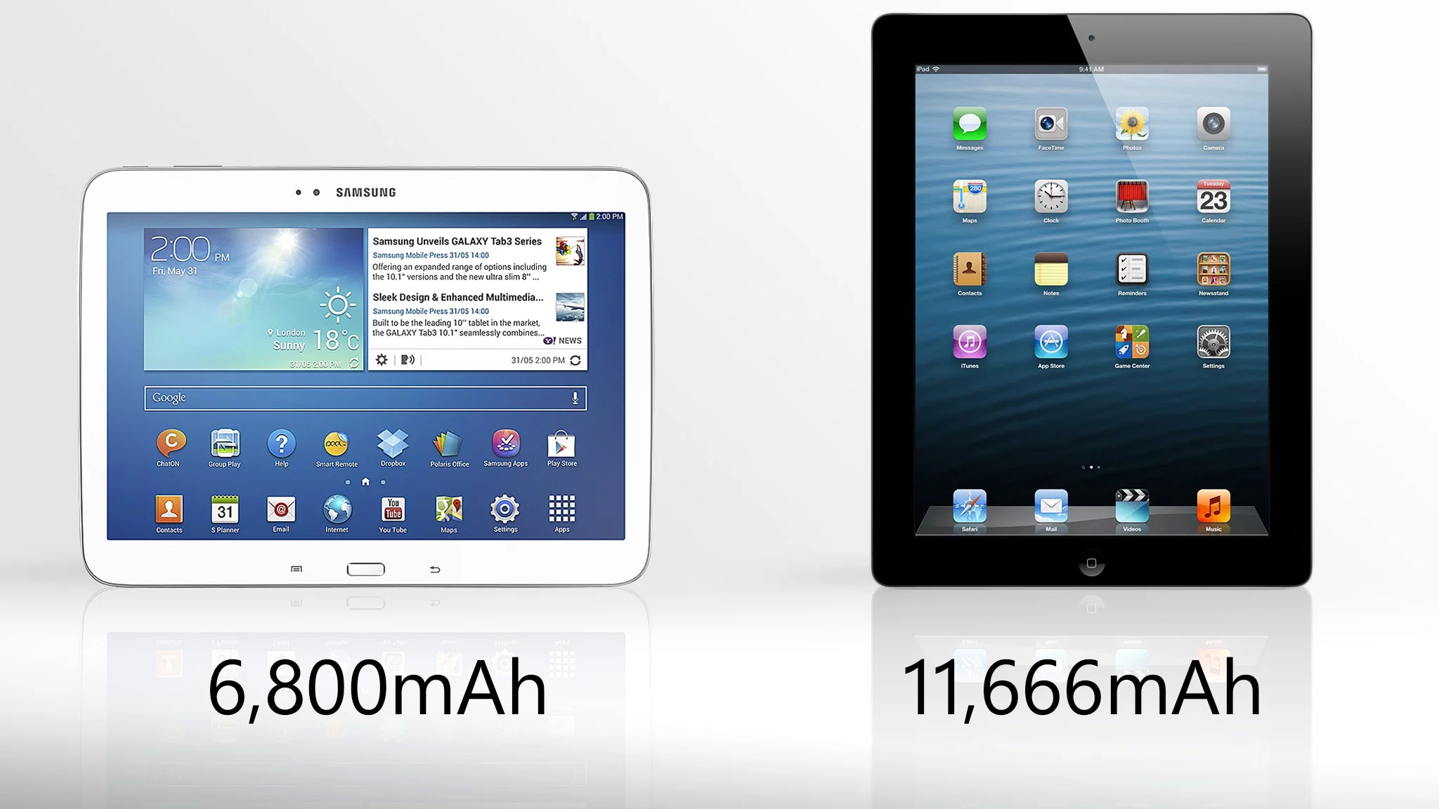 The iPad's battery has much higher capacity, but it also powers many more pixels