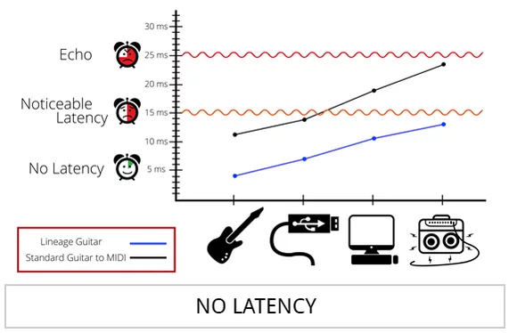 Lineage's 5+ millisecond latency is comfortably under the noticeable limit