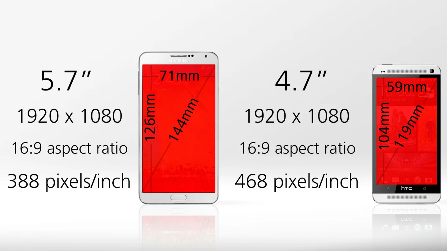 The One only gives you 68 percent as much screen area