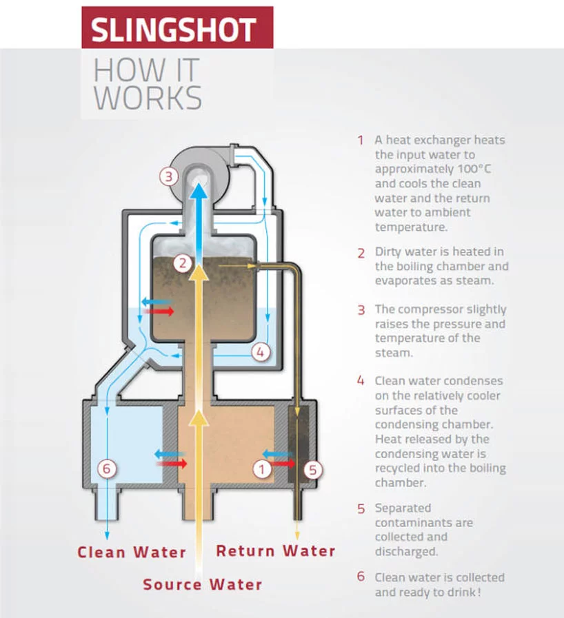 How the Slingshot water purifier works