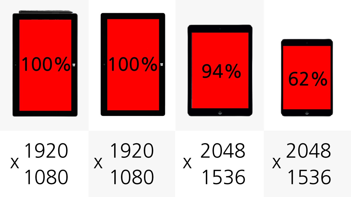 Relative sizes and display resolutions