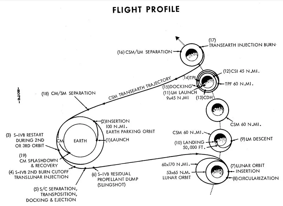 Apollo 11 mission profile