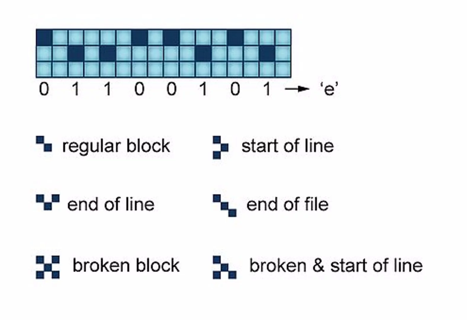 Explanation of the bit logic and the atomic markers