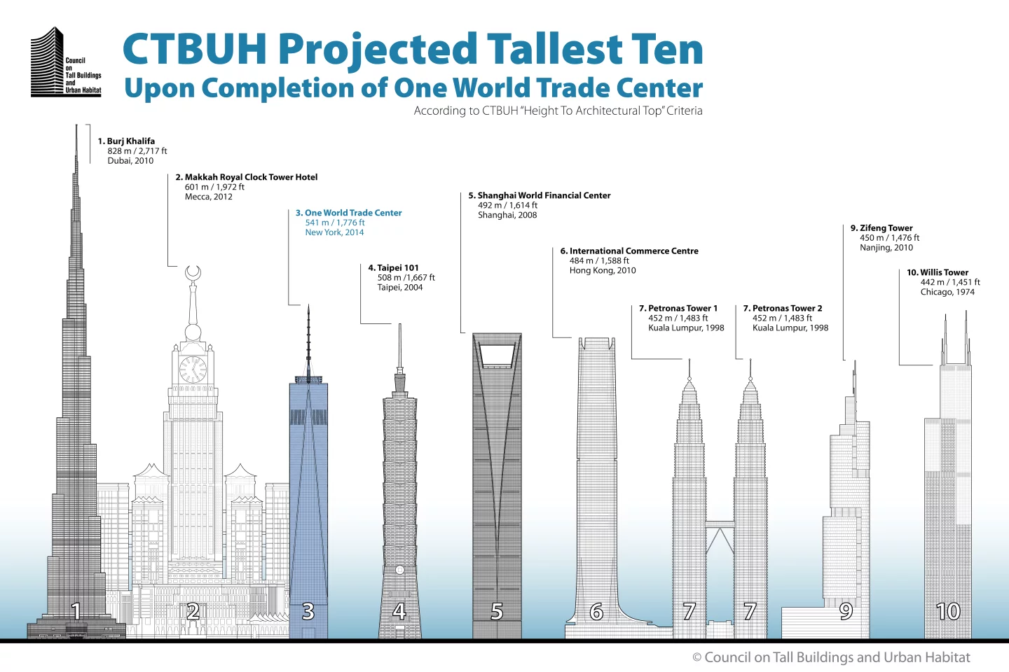 Comparison of large skyscrapers around the world (Image: Council on Tall Buildings and Urban Habitat)