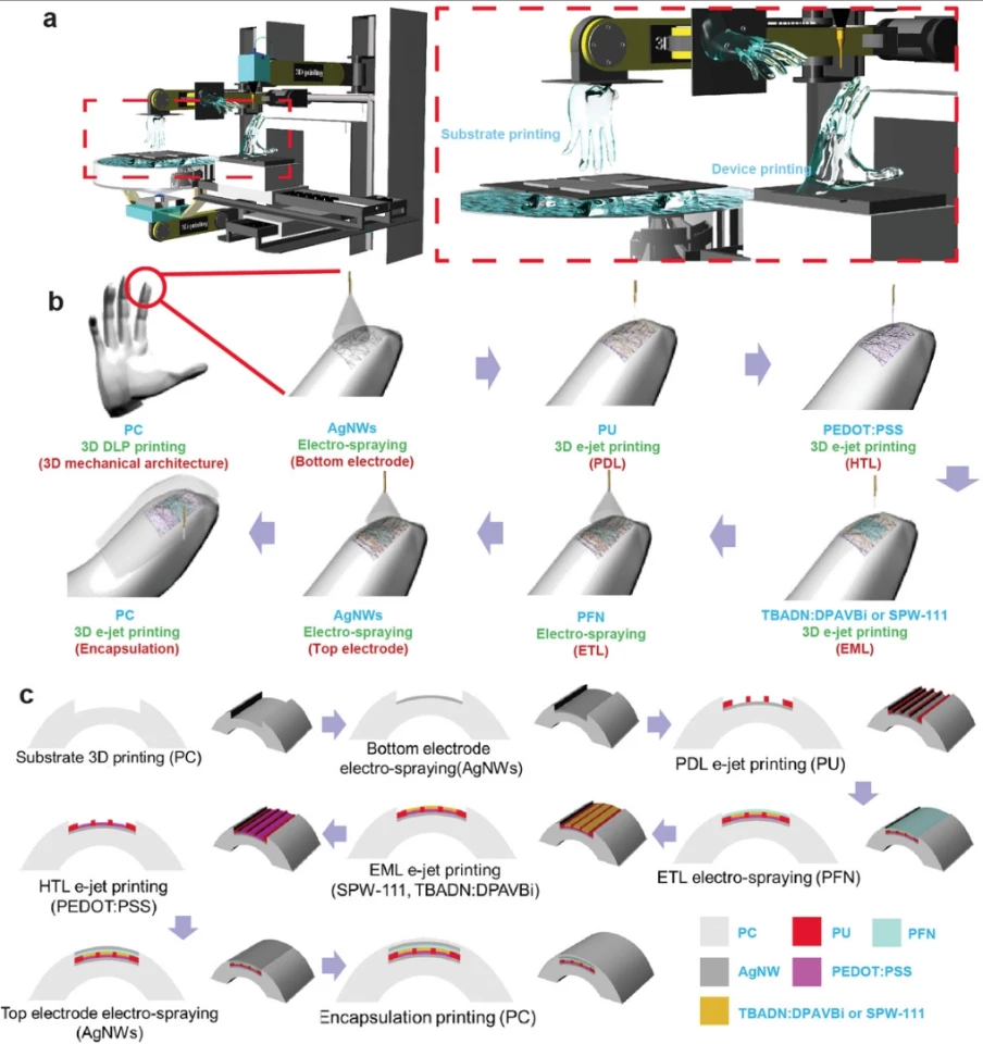 The multi-stage DLP/e-jet print process
