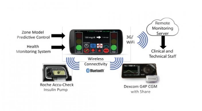 Schematic showing components of the closed-loop system. The insulin pump and Dexcom G4 Share AP CGM receiver with 505 algorithm were connected wirelessly via bluetooth to the Diabetes Assistant (DiAs) smartphone device.