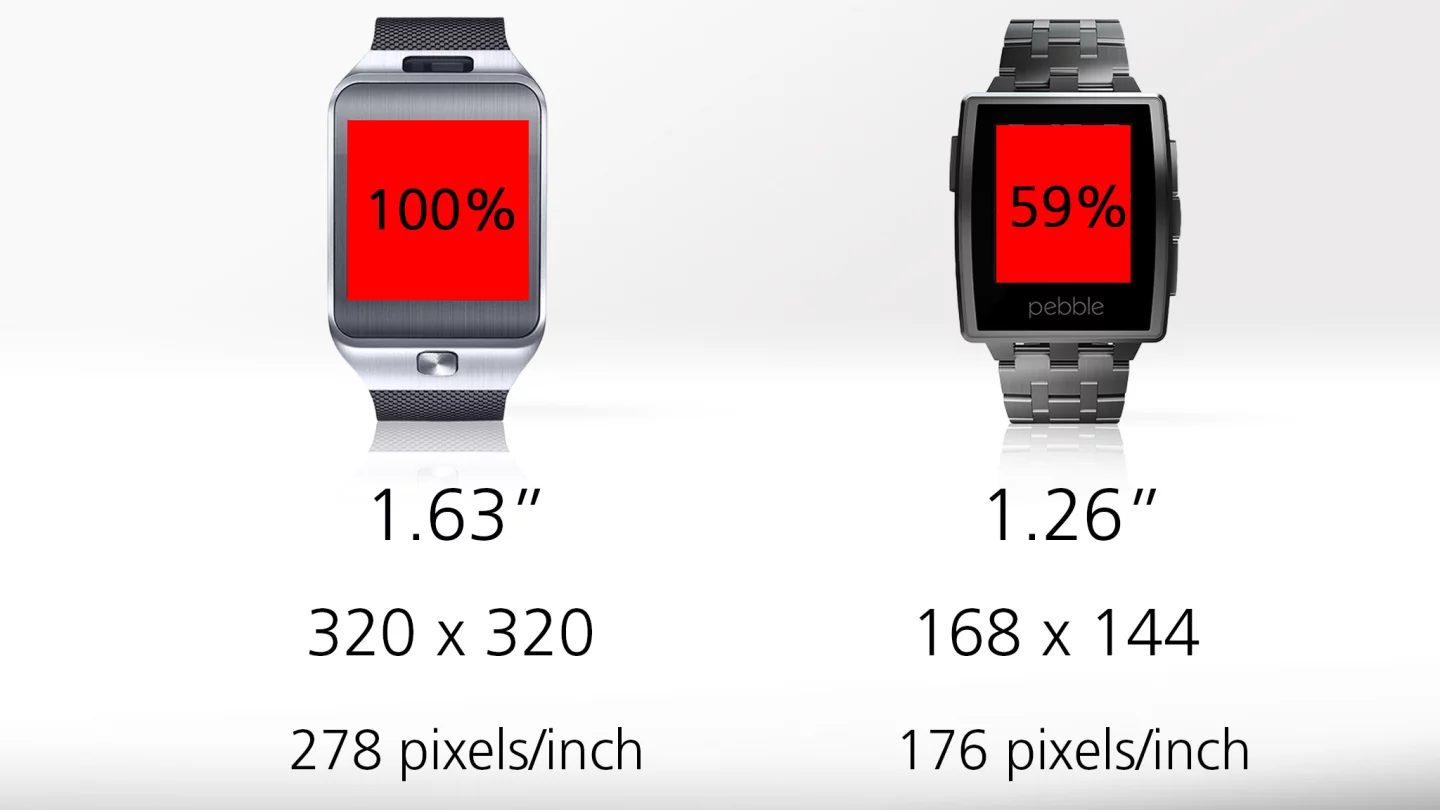The Gear's screen is larger and sharper