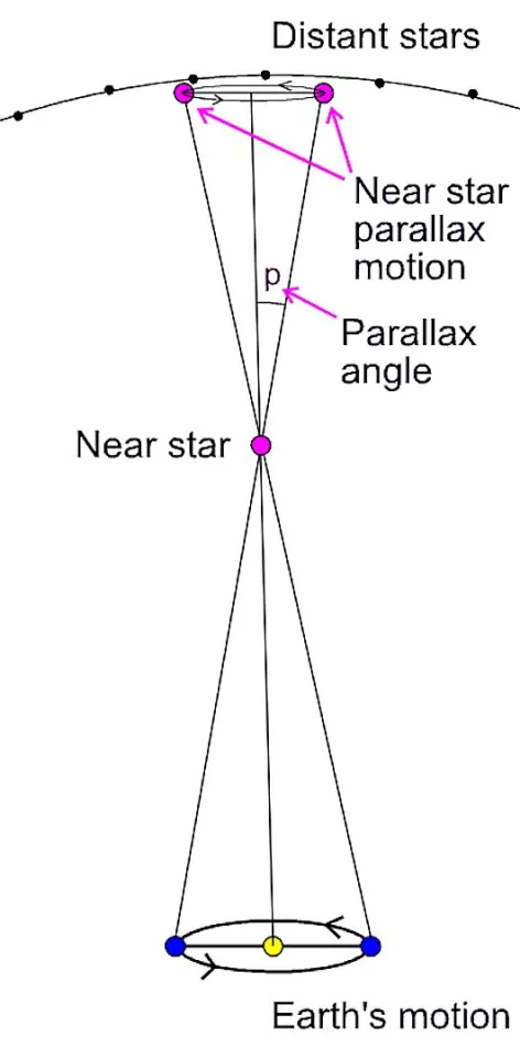The parallax measurement of the distance of a star