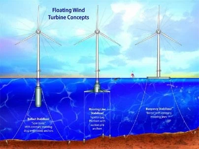 Among three designs for floating giant wind turbines in the deep ocean, MIT research is focusing on the tension leg platform (center), a system that oil companies use for deep-water rigs. Image courtesy of National Renewable Energy Laboratory