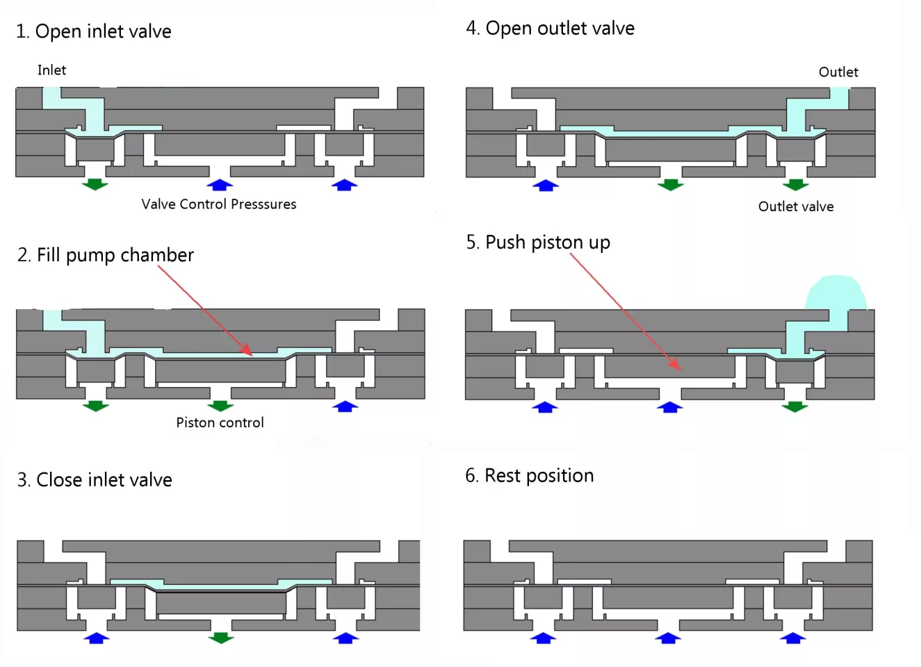 Six operational steps of the MIT microfabricated displacement pump (Image: B. Dodson)