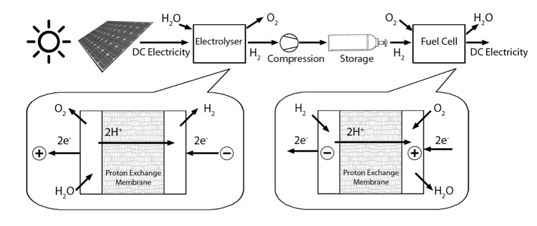 The conventional system for storing electrical energy as hydrogen and then regenerating electricity (Image: RMIT)