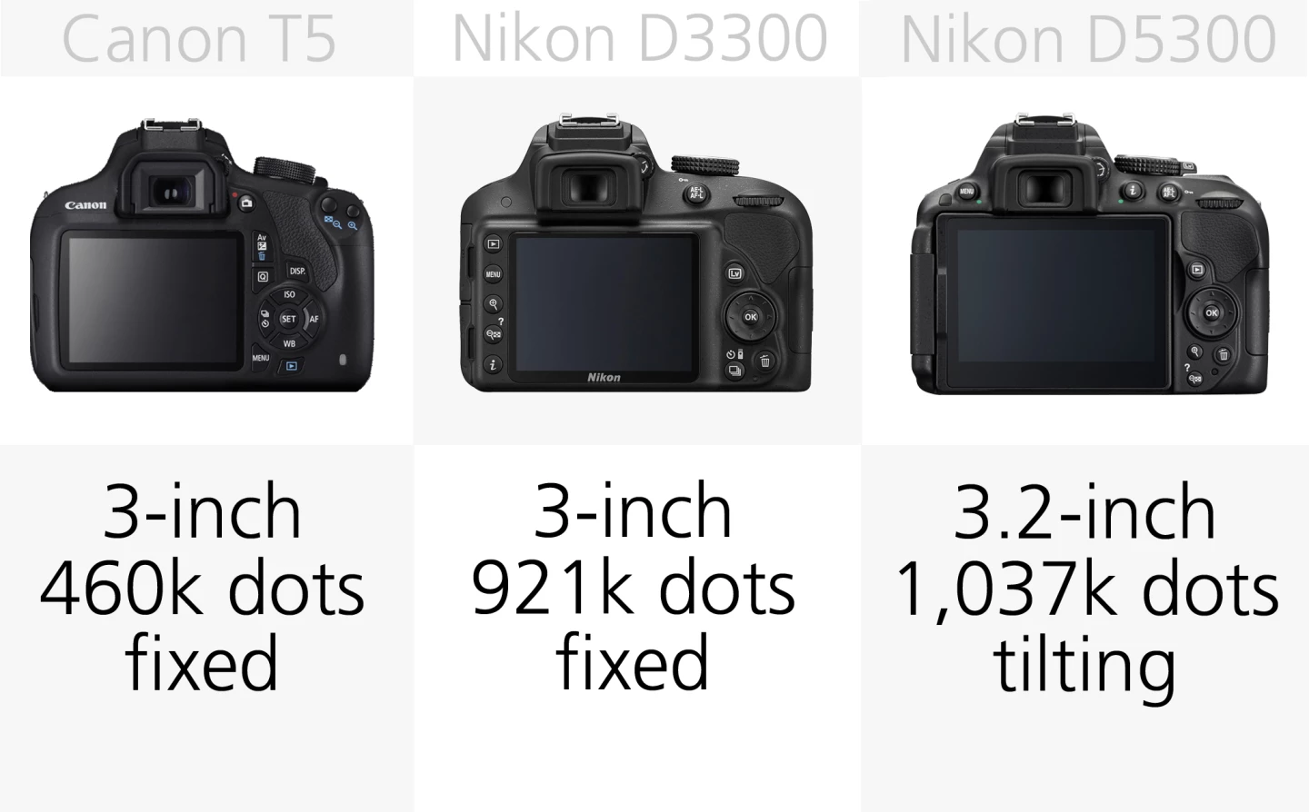 The Canon Rebel T5 has the lowest monitor resolution of the bunch