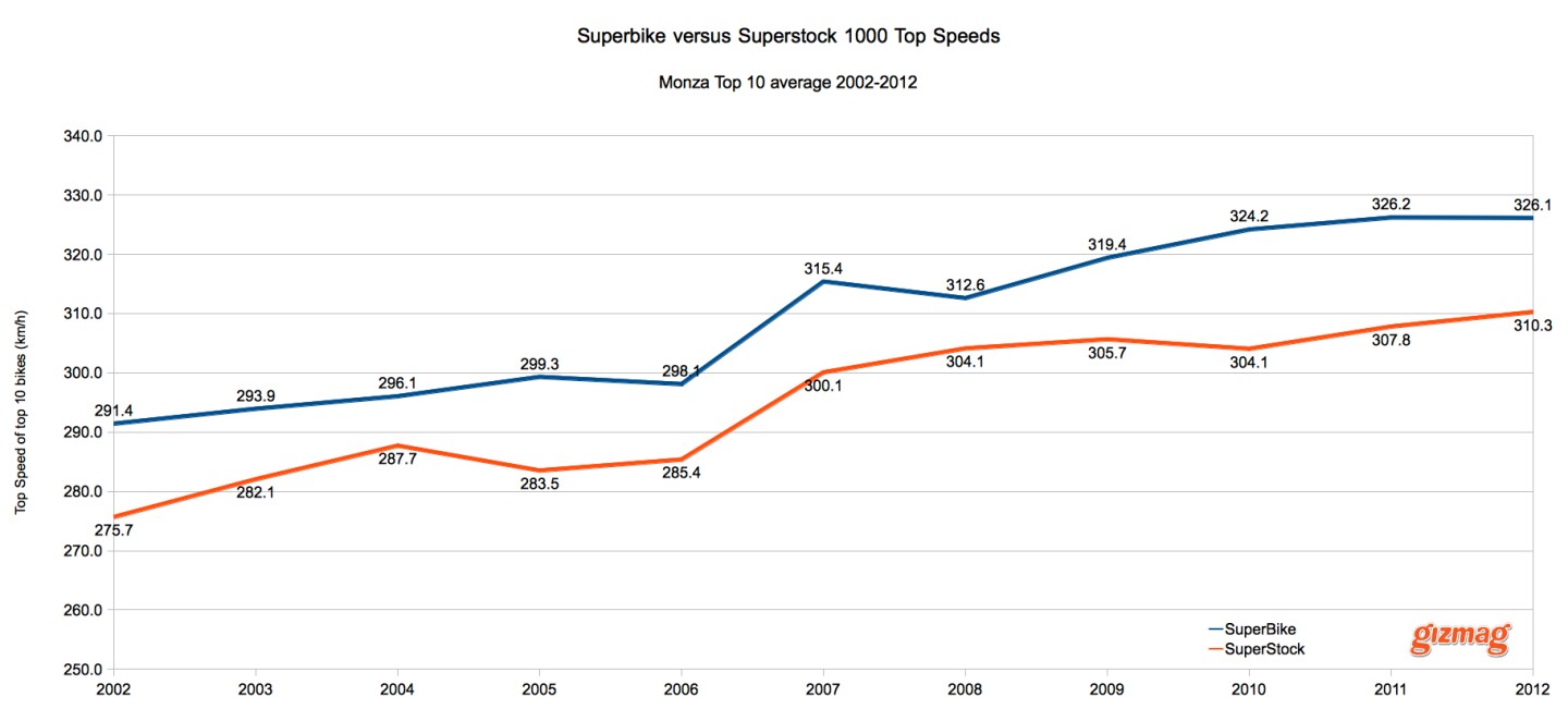 Top speeds for Superbike versus Superstock