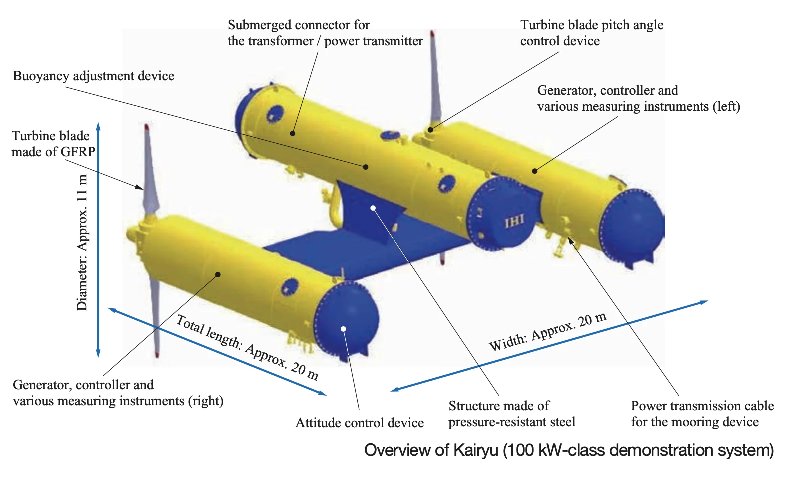 The ocean current turbine can autonomously control its buoyancy, depth, attitude and blade pitch