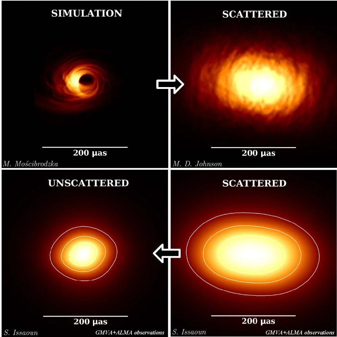 Top left: a simulated black hole with no scattering. Top right: a simulated black hole with scattering effects. Bottom right: How Sagittarius A* appears in the sky, naturally scattered. Bottom left: The processed image of the black hole, with the scattering removed