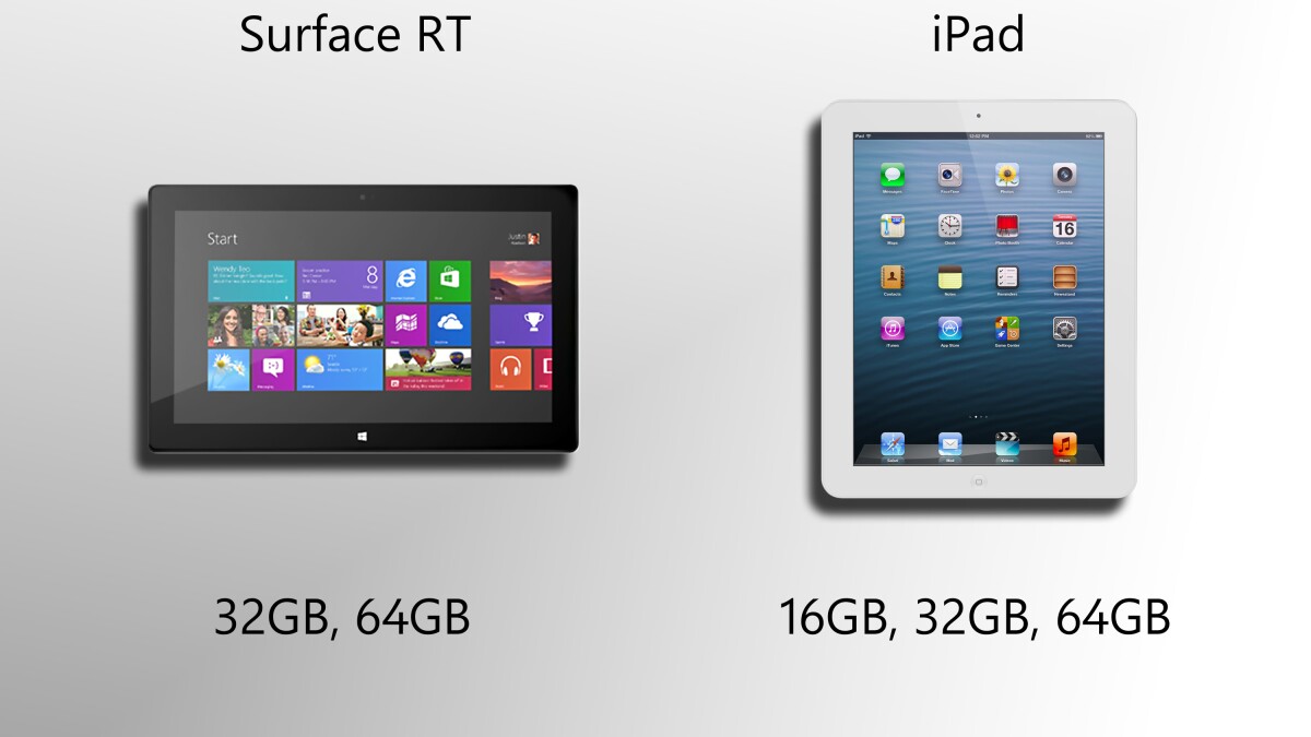 US$500 gets you more storage with Surface than it does with iPad