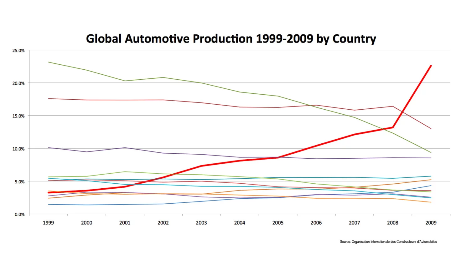 The rise and rise of China's automotive production