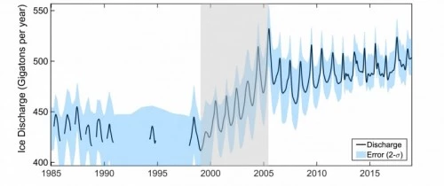 Graph depicting ice loss in Greenland since 1985