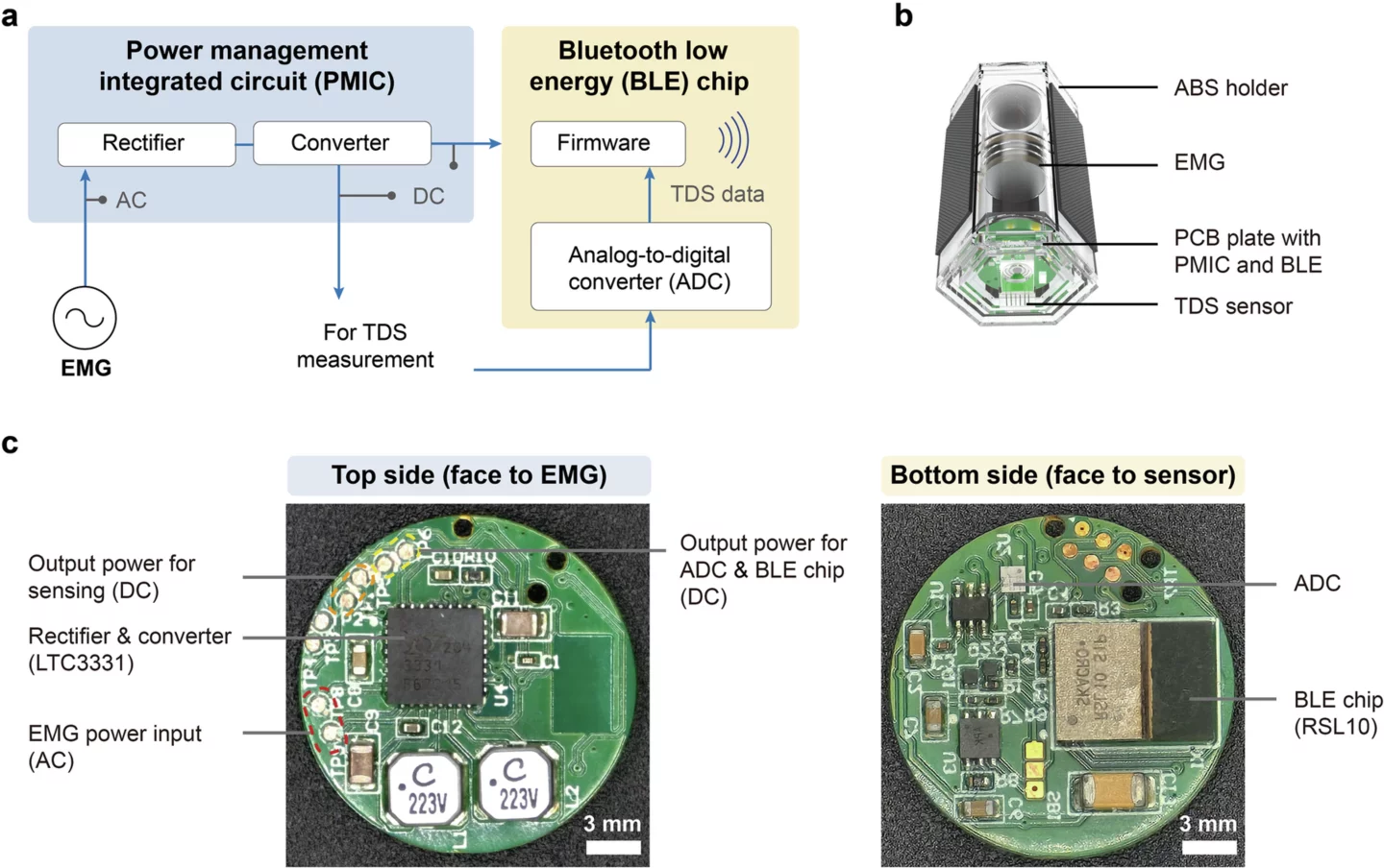 a: Circuit diagram of the PMIC and BLE chip. b: A schematic showing a bottom view of the FDGD capsule, including the EMG, the PCB plate with PMIC and BLE chip, and the TDS sensor. c: Photographs showing the top and bottom views of the PCB plate with the PMIC and the BLE chip.