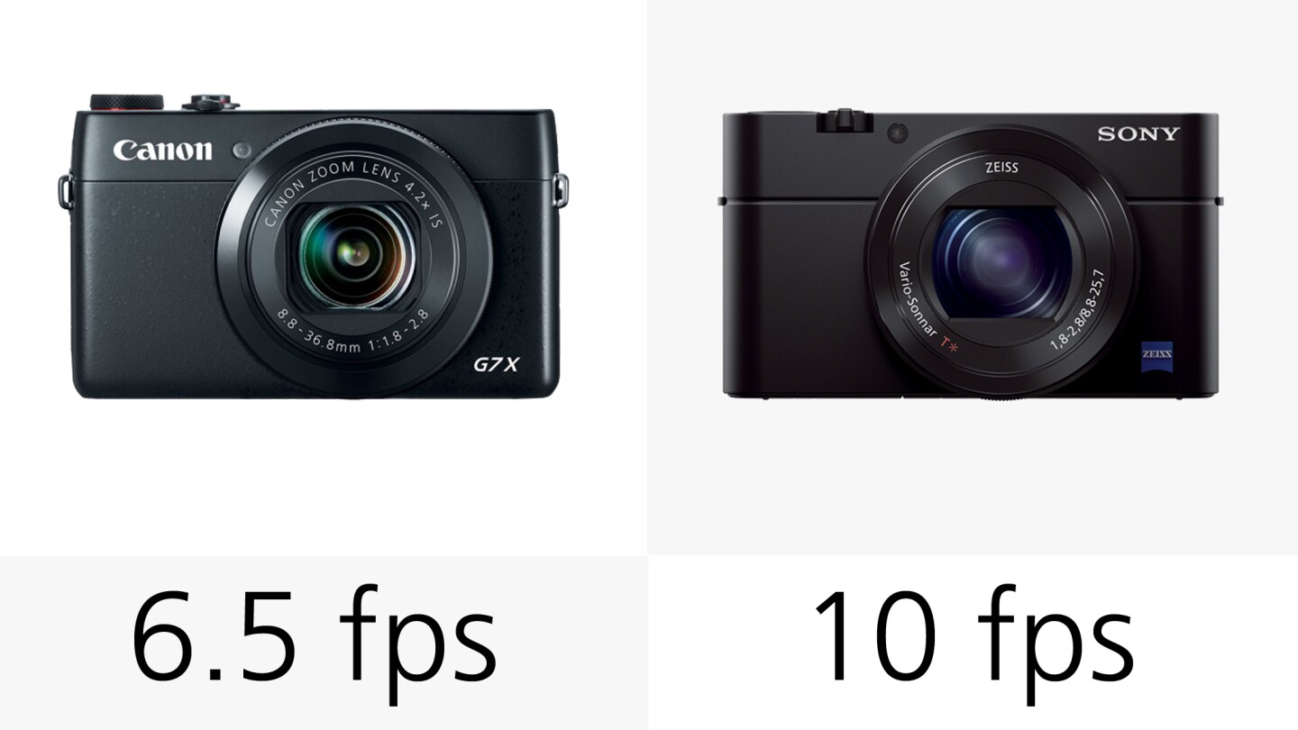 The Sony RX100 III has the edge over the Canon G7 X when it comes to top speed continuous shooting
