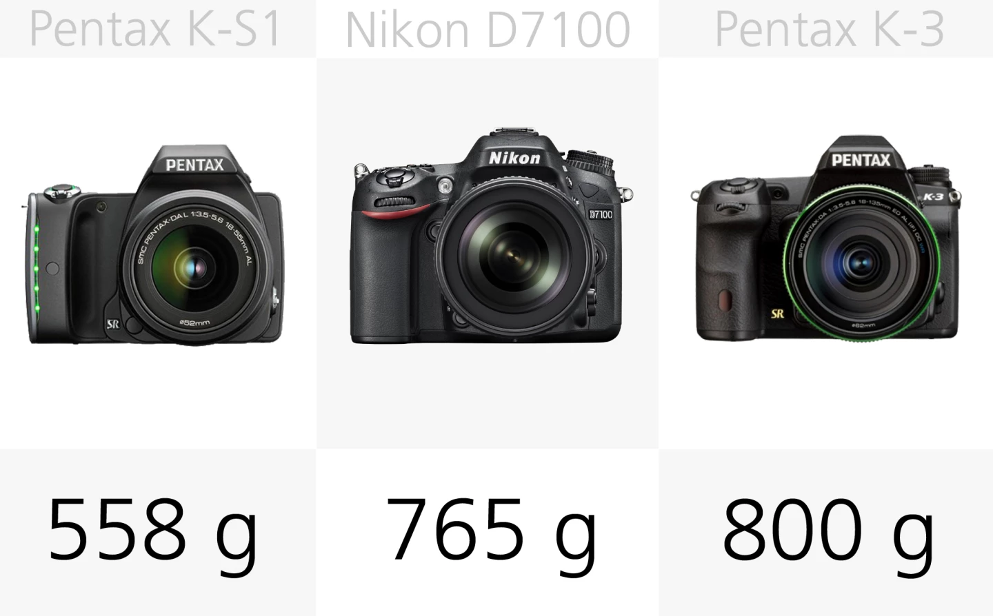 These weights mean you are going to notice carrying any of theses DSLRs around